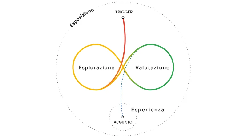 messy in the middle: il percorso di acquisto dei consumatori secondo Google