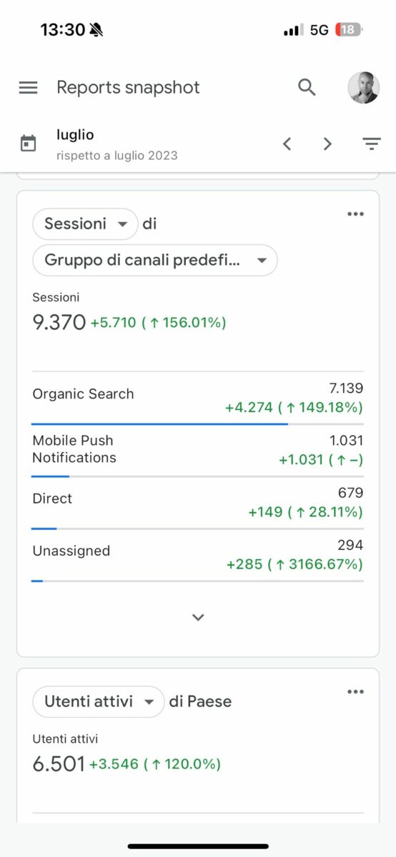 Analisi del sito web: sessioni - Isoladimezzo Web Agency Olbia