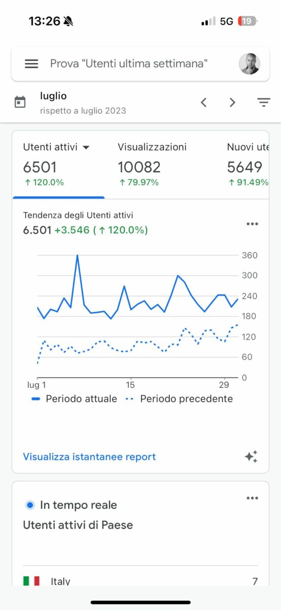 Analisi del sito web: utenti attivi - Isoladimezzo Web Agency Olbia